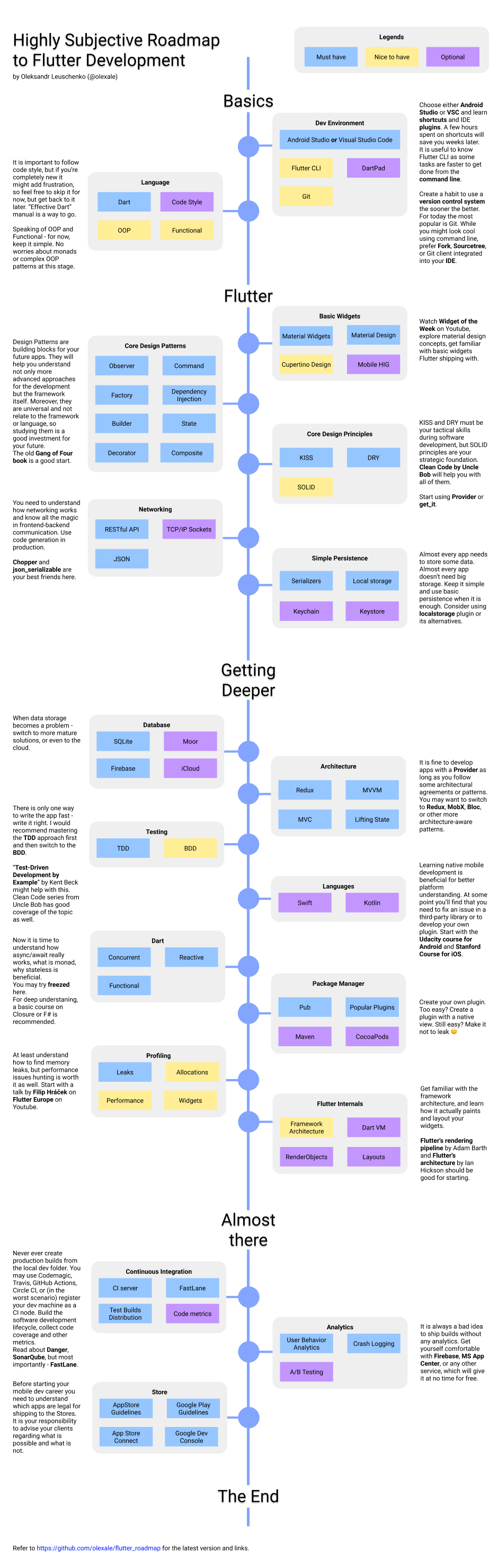 Highly Subjective Roadmap to Flutter Development